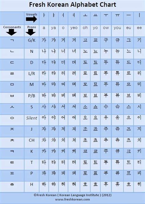 The letters for the five basic consonants reflect the shape of the speech organs used to pronounce them. Fresh Korean Alphabet Chart | Korean alphabet, Learn ...