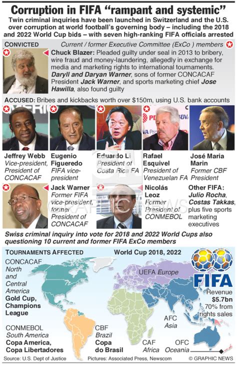 Soccer Fifa Corruption “rampant And Systemic” Infographic