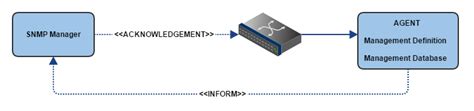 Snmp Simple Network Management Protocol