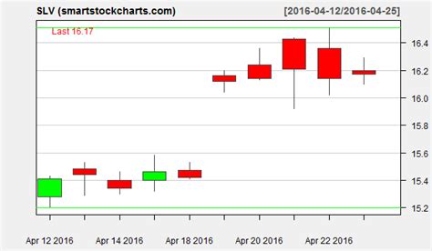 slv charts on april 25 2016 smart stock charts