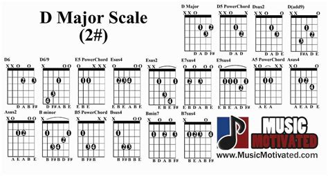 D Major And B Minor Pentatonic Scale Notes And Chords On A Guitar And Bass