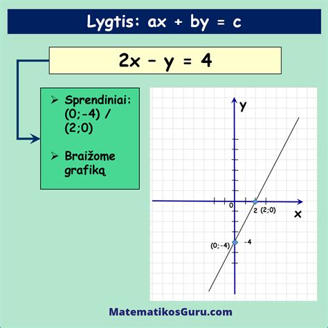 Lygtis Axbyc Ir Jos Grafikas Matematikos Guru