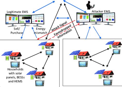 System model for local energy trading in the presence of ...