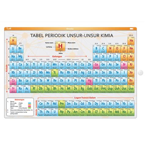 Nama Nama Unsur Dalam Tabel Periodik Berbagai Unsur Mutualist Us