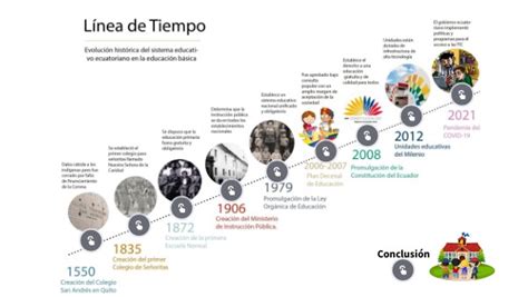 Evolución Histórica Del Sistema Educativo Ecuatoriano En La Educación