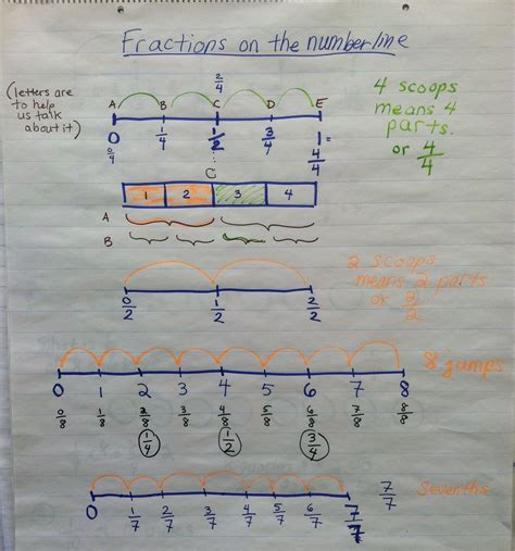Fractions On The Number Line Miss Roses Third Grade Blog