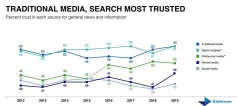 Percentage Of Trust In General News And Information Channels 2019