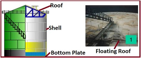 Aboveground Storage Tanks Types Components Design Aspects And