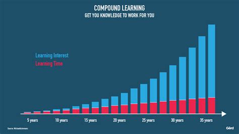 Compound Learning Riffing Off Michael D Simmons Gerd Leonhard