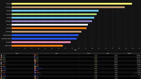 Best Dps Tier List Rankings For Wow Classic Phase 3 Blackwing Lair Thepawn02