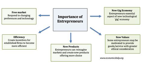 The Importance And Role Of An Entrepreneur Economics Help