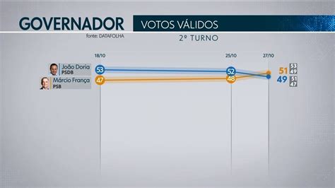 Datafolha Divulga Nova Pesquisa De Inten O De Voto Para O Governo De