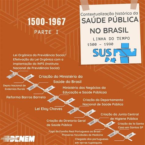 Linha Do Tempo Contextualização Histórica Da Saúde Pública No Brasil 36 Anos