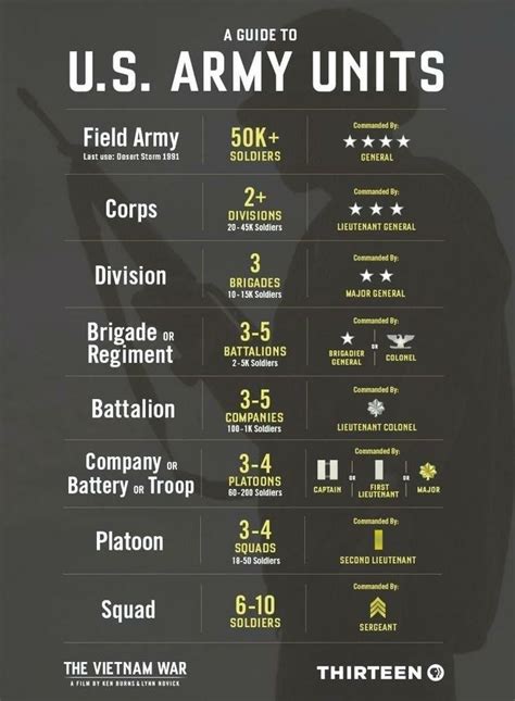 A Guide To Us Army Units This Explains The Hierarchy Army Structure