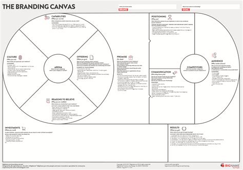 The Branding Canvas The Canvas Revolution