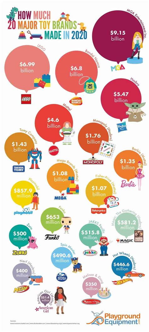 How Much The Biggest Toy Brands In The World Made In 2020
