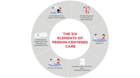 What Is Person Centered Care
