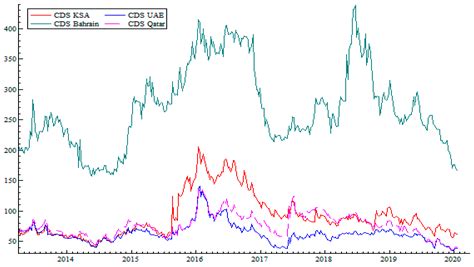 Jrfm Free Full Text What Explains The Sovereign Credit Default Swap