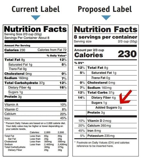 Fda Proposes Detailed Added Sugar Guides On Food Labels Legal Reader