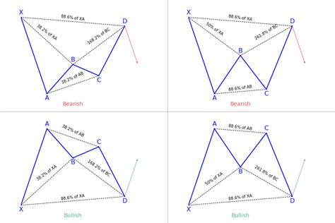 Harmonic Patterns Explained For Day Trading