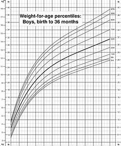 Cdc Weight For Age Growth Charts Best Picture Of Chart Anyimage Org