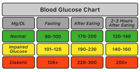 Tabla De Azúcar En Sangre ¿qué Es La Glucosa En Sangre Normal