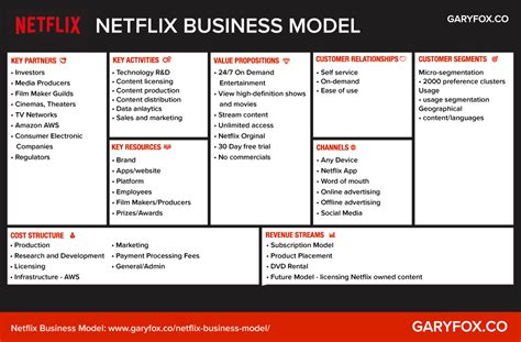 Netflix Business Model Canvas Business Model Canvas Netflix Business