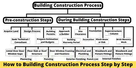 Building Construction Process Flow Chart Archives Civiljungle