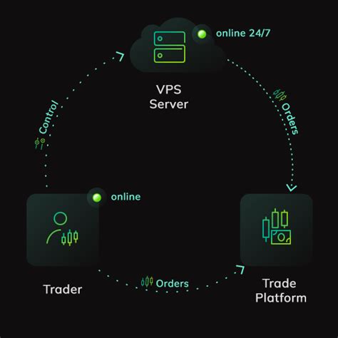 Vps Forexvox