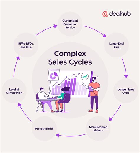 What Is Complex Sales Dealhub