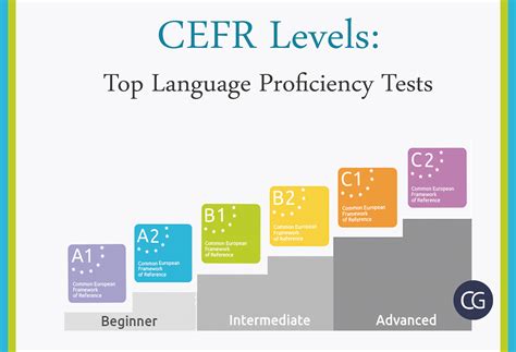 European common framework of reference which divides proficiency into six levels from a1, a2, b1, b2, c1 and c2. Levels Of The Top Language Proficiency Tests - CEFR