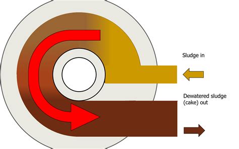 Belt Filter Presses For Sludge Dewatering Sludge Processing