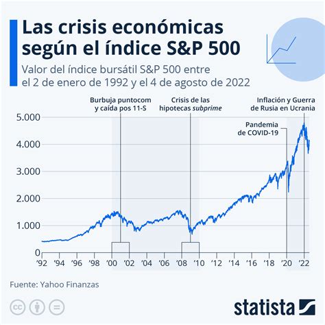 gráfico las crisis económicas mundiales según el índice standard and poor s 500 statista