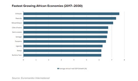 Africa Day These Are The Top 10 Fastest Growing African Economies