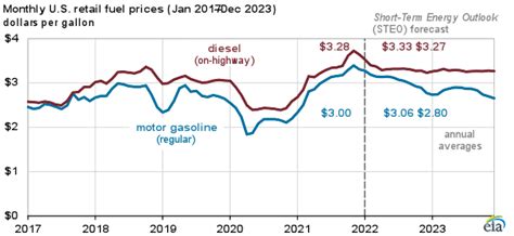 Eia Expects Gasoline And Diesel Prices To Fall In 2022 And 2023 As