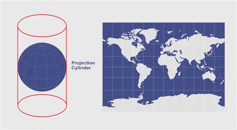 Cylindrical Projection Mercator Transverse Mercator And Miller Gis