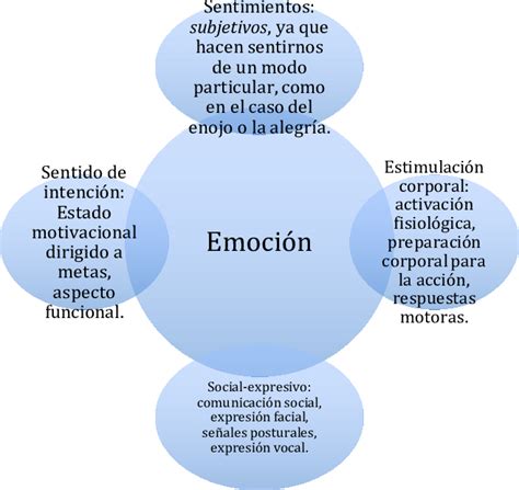 Componentes De La Emoción Download Scientific Diagram