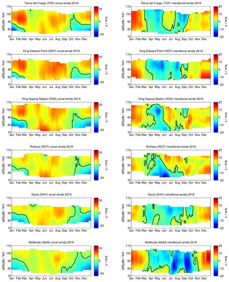 Angeo Seasonal Evolution Of Winds Atmospheric Tides And Reynolds