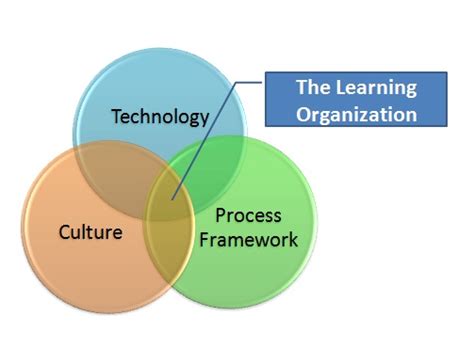 Learn And Lead Three Elements Of A Learning Organization