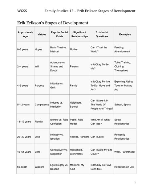 Erikson's stages of psychosocial development, as articulated in the second half of the 20th century by erik erikson in. Erik Erikson's Stages of Development
