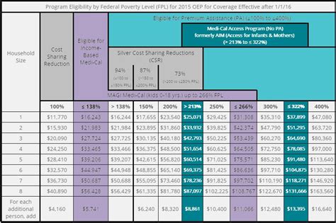 Income level for health insurance subsidy 2018. Individual Health Insurance Eligibility : Covered CAlifornia
