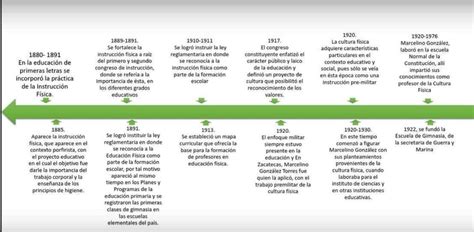 Elaborar Una Linea De Tiempo De La Educacion Fisica En El Subsisstema