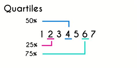 Quartiles Examples And Definition Fhybea