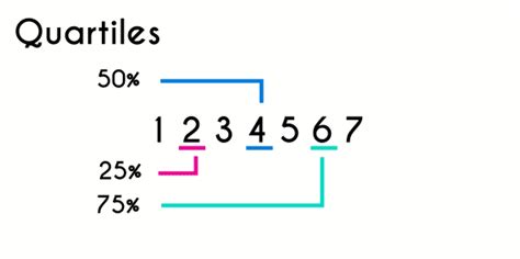 As such, quartiles are a form of order statistic. Quartiles - EXAMPLES and Definition| Fhybea