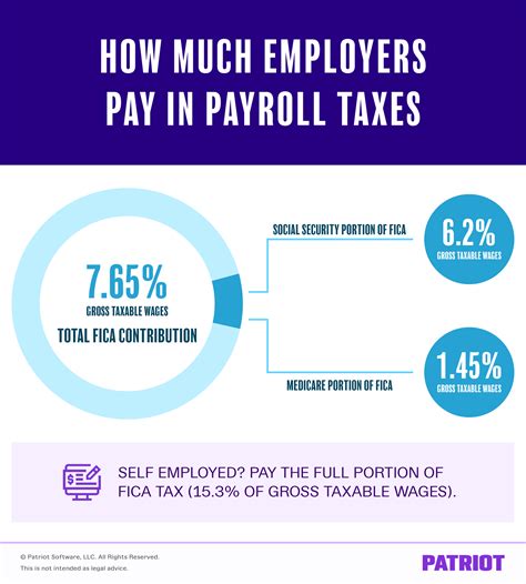 How Much Does An Employer Pay In Payroll Taxes Tax Rate
