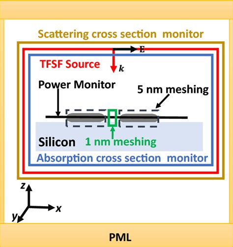 The Fdtd Lumerical Simulation Setup Is Depicted Schematically