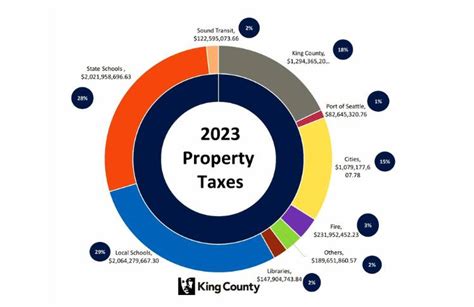 Local Property Taxes Becoming Too Much The Seattle Medium