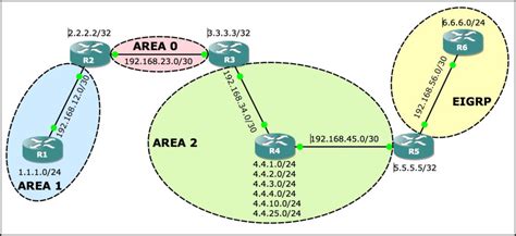 Ospf What Is A Stub Network Network Fun Times