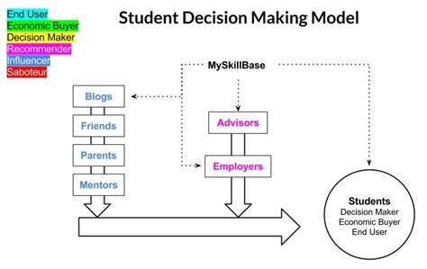 5 steps of the consumer decision making process. Customer Decision-Making Models v1 | My.Skill.Base