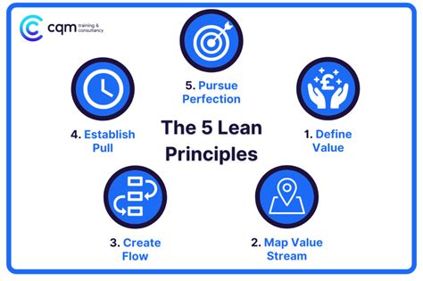 Five Lean Principles Understanding Lean Cqm Ltd